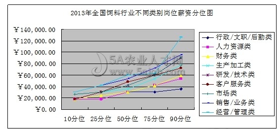 职务类别